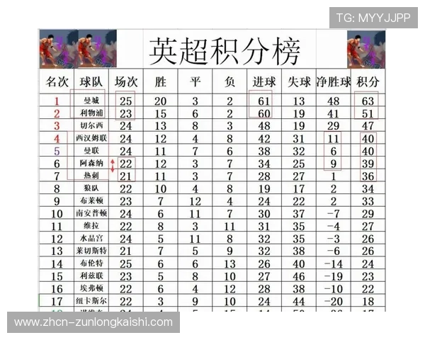 英超第21轮积分榜变动，阿森纳领先优势扩大